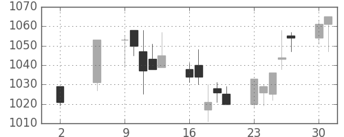 キリンＨＤの日足チャート(2005年5月)