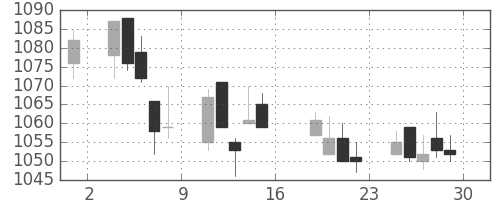 キリンＨＤの日足チャート(2005年7月)