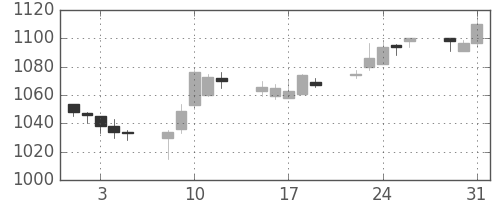 キリンＨＤの日足チャート(2005年8月)