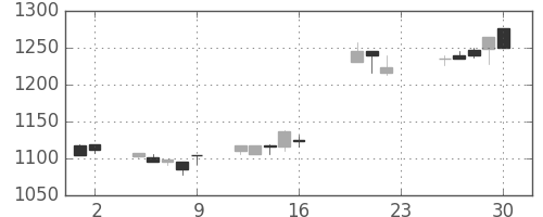 キリンＨＤの日足チャート(2005年9月)