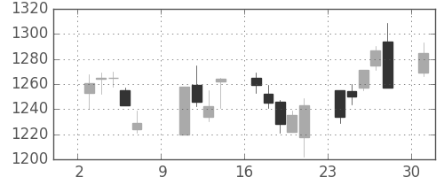 キリンＨＤの日足チャート(2005年10月)