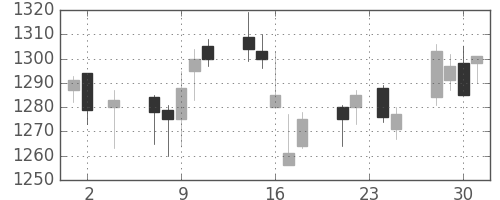 キリンＨＤの日足チャート(2005年11月)