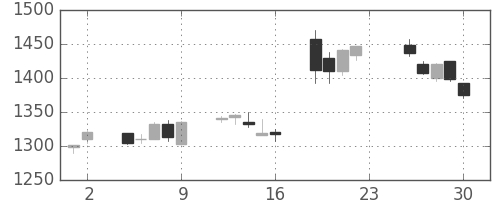 キリンＨＤの日足チャート(2005年12月)