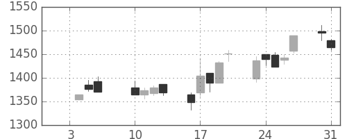 キリンＨＤの日足チャート(2006年1月)