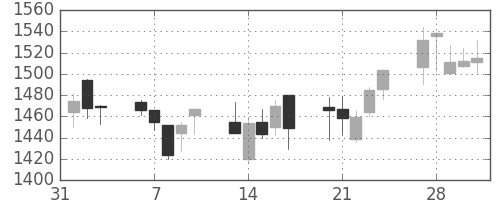 キリンＨＤの日足チャート(2006年2月)