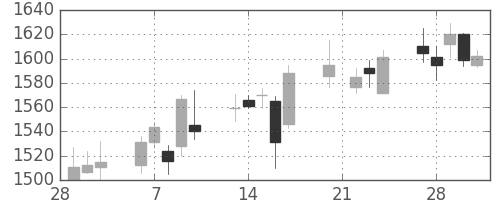 キリンＨＤの日足チャート(2006年3月)