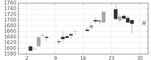 キリンＨＤの日足チャート(2006年4月)