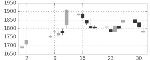 キリンＨＤの日足チャート(2006年5月)