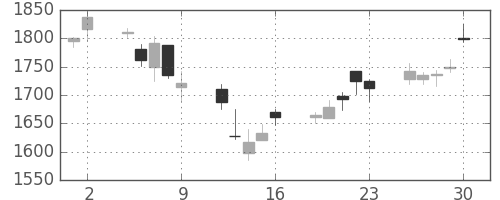 キリンＨＤの日足チャート(2006年6月)