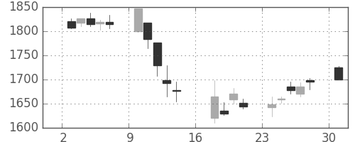 キリンＨＤの日足チャート(2006年7月)