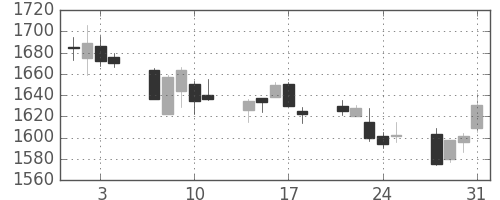 キリンＨＤの日足チャート(2006年8月)