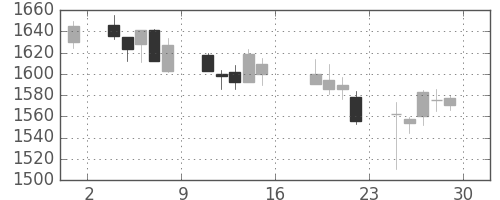 キリンＨＤの日足チャート(2006年9月)