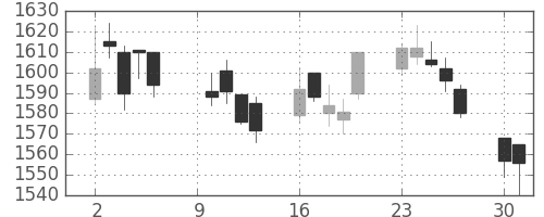 キリンＨＤの日足チャート(2006年10月)