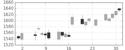 キリンＨＤの日足チャート(2006年11月)