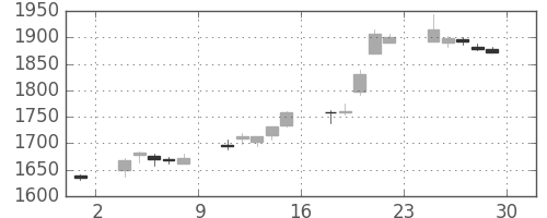 キリンＨＤの日足チャート(2006年12月)