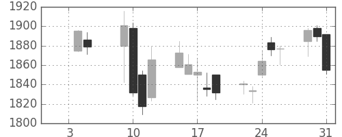 キリンＨＤの日足チャート(2007年1月)