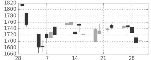 キリンＨＤの日足チャート(2007年3月)