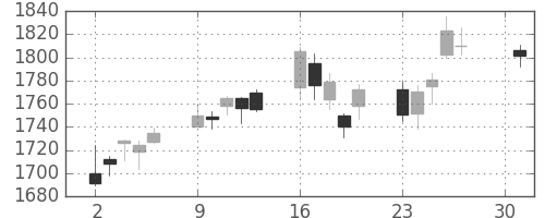 キリンＨＤの日足チャート(2007年4月)