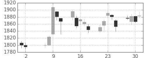 キリンＨＤの日足チャート(2007年5月)