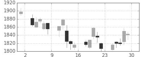 キリンＨＤの日足チャート(2007年6月)