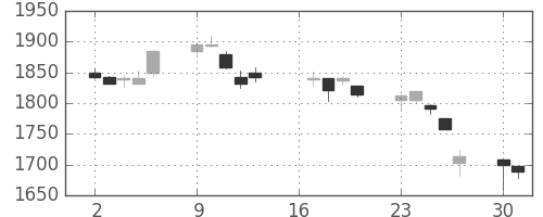 キリンＨＤの日足チャート(2007年7月)