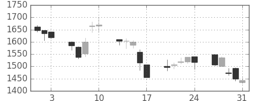 キリンＨＤの日足チャート(2007年8月)