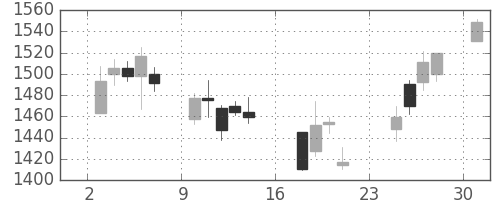 キリンＨＤの日足チャート(2007年9月)