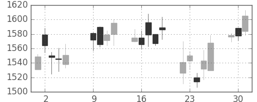 キリンＨＤの日足チャート(2007年10月)