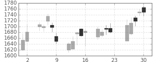 キリンＨＤの日足チャート(2007年11月)
