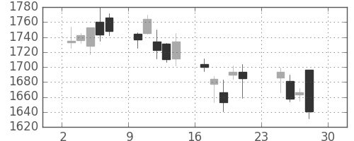 キリンＨＤの日足チャート(2007年12月)