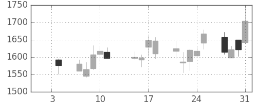 キリンＨＤの日足チャート(2008年1月)