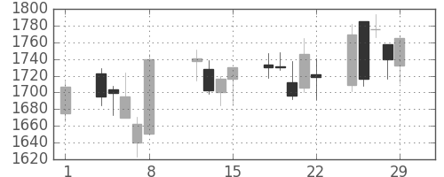 キリンＨＤの日足チャート(2008年2月)