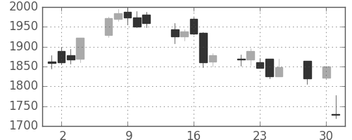 キリンＨＤの日足チャート(2008年4月)