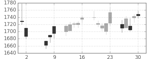 キリンＨＤの日足チャート(2008年5月)