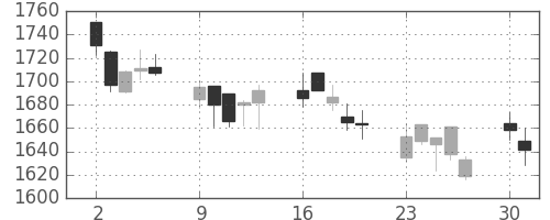 キリンＨＤの日足チャート(2008年6月)