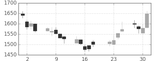 キリンＨＤの日足チャート(2008年7月)