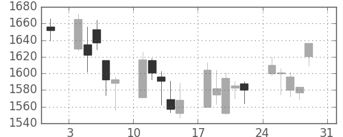 キリンＨＤの日足チャート(2008年8月)