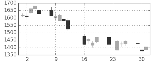 キリンＨＤの日足チャート(2008年9月)