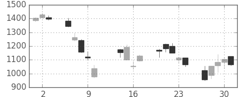 キリンＨＤの日足チャート(2008年10月)