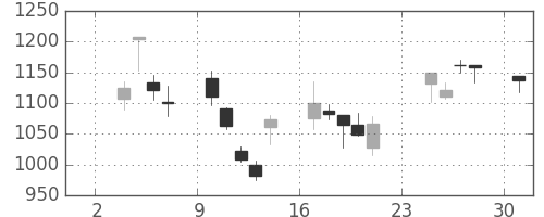 キリンＨＤの日足チャート(2008年11月)