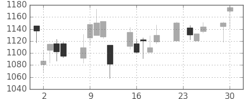 キリンＨＤの日足チャート(2008年12月)