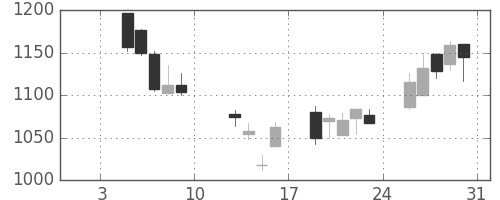 キリンＨＤの日足チャート(2009年1月)