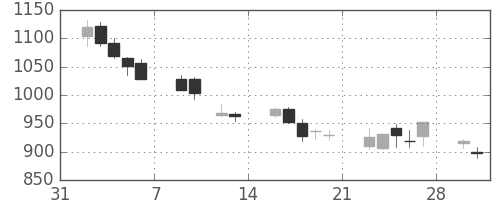 キリンＨＤの日足チャート(2009年2月)