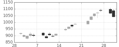 キリンＨＤの日足チャート(2009年3月)