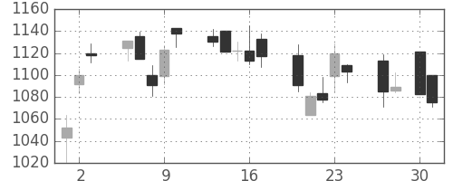 キリンＨＤの日足チャート(2009年4月)
