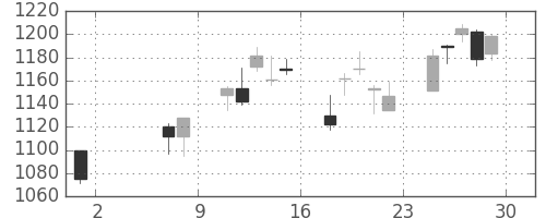 キリンＨＤの日足チャート(2009年5月)