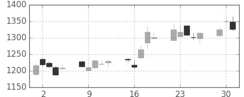 キリンＨＤの日足チャート(2009年6月)
