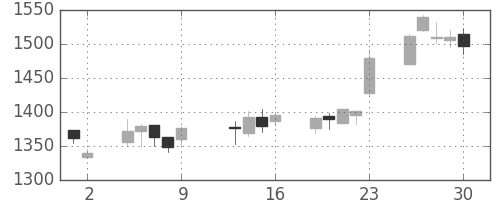 キリンＨＤの日足チャート(2009年10月)