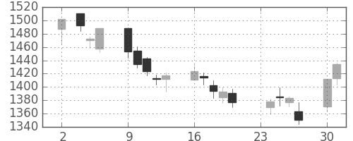 キリンＨＤの日足チャート(2009年11月)