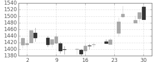 キリンＨＤの日足チャート(2009年12月)